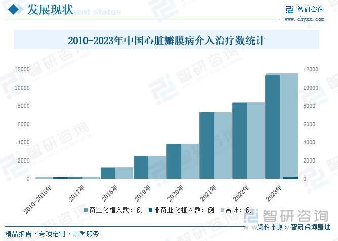 2010-2023年中国心脏瓣膜病介入治疗数统计