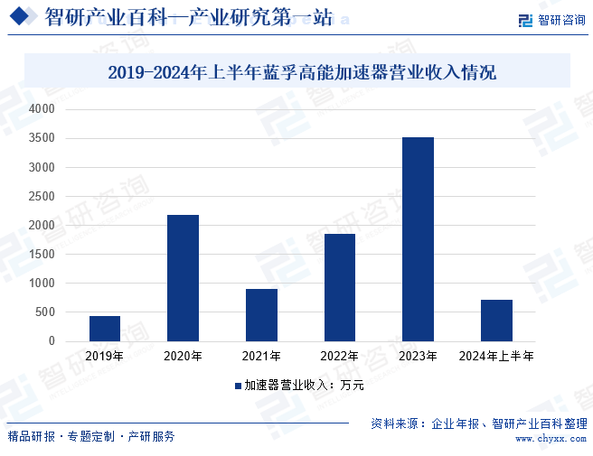 2019-2024年上半年蓝孚高能加速器营业收入情况