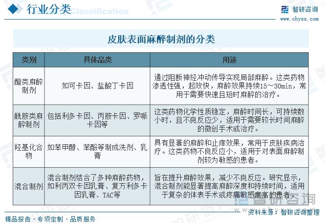 皮膚表面麻醉制劑的分類