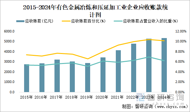 2015-2024年有色金属冶炼和压延加工业企业应收账款统计图