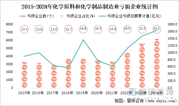 2015-2024年化学原料和化学制品制造业工业亏损企业统计图