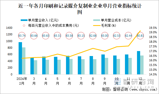 近一年各月印刷和记录媒介复制业企业单月营业指标统计图