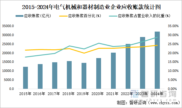 2015-2024年电气机械和器材制造业企业应收账款统计图