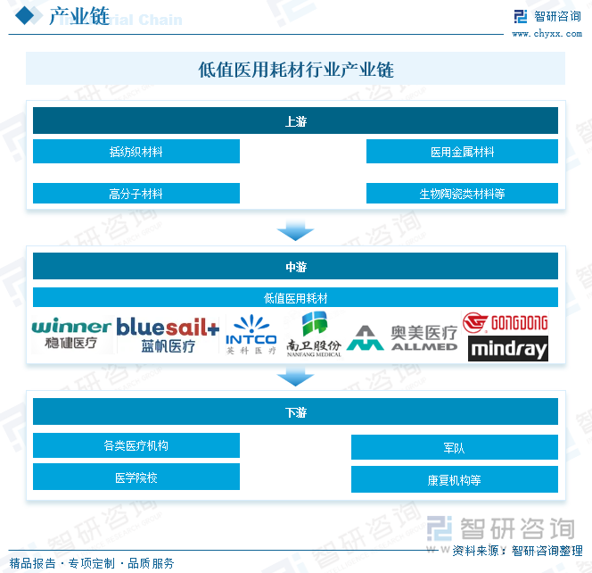 低值医用耗材行业产业链