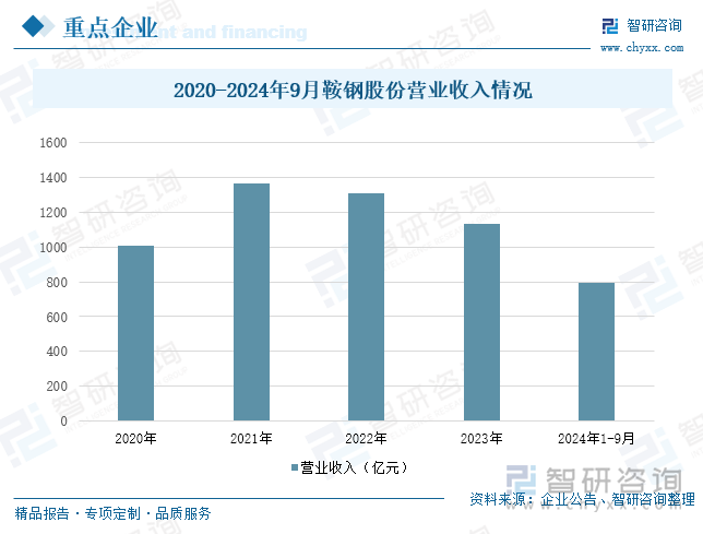 2020-2024年9月鞍钢股份营业收入情况