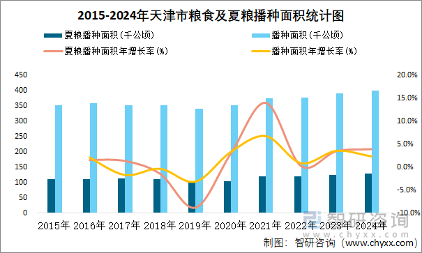 2015-2024年天津市粮食及夏粮播种面积统计图