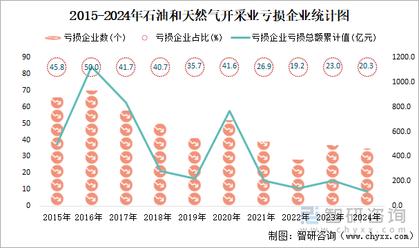 2015-2024年石油和天然气开采业工业亏损企业统计图