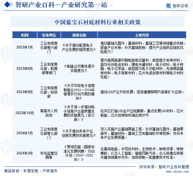 中国蓝宝石衬底材料行业相关政策