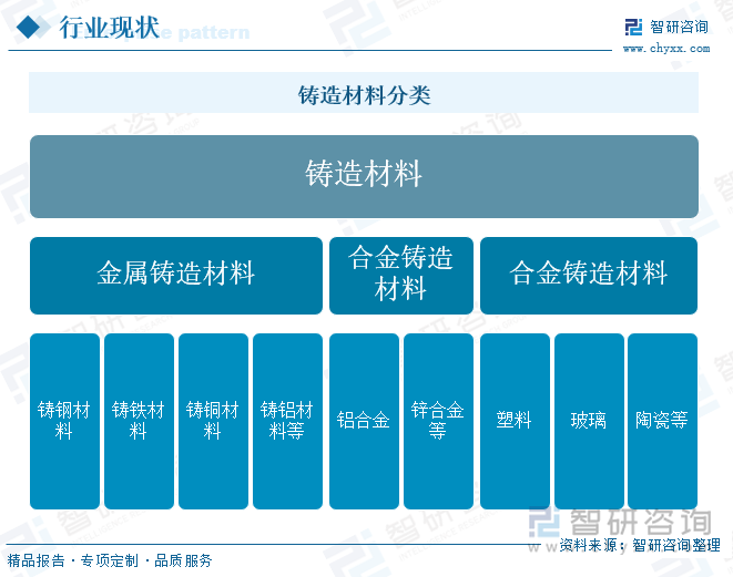 铸造材料分类