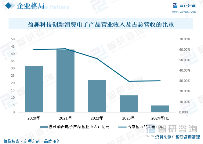 2020-2024年上半年盈趣科技创新消费电子产品营业收入及占总营收的比重