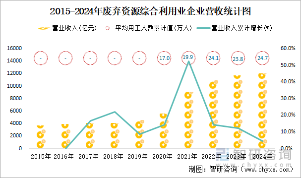 2015-2024年废弃资源综合利用业企业营收统计图