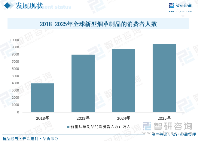 2018-2025年全球新型煙草制品的消費(fèi)者人數(shù)