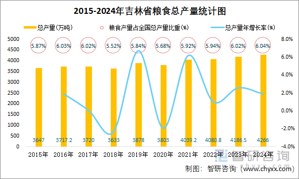 2015-2024年吉林省粮食总产量统计图