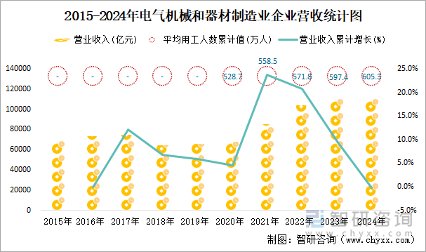 2015-2024年电气机械和器材制造业企业营收统计图