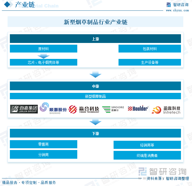 新型煙草制品行業(yè)產(chǎn)業(yè)鏈