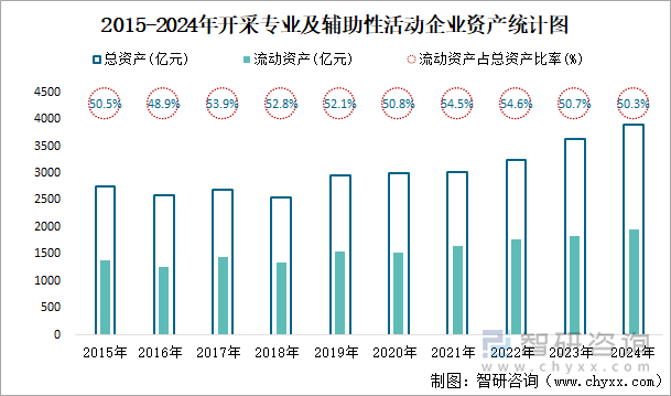 2015-2024年开采专业及辅助性活动工业企业资产统计图