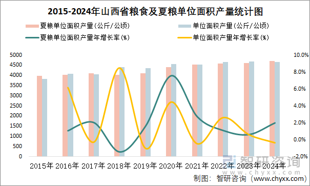 2015-2024年山西省粮食及夏粮单位面积产量统计图