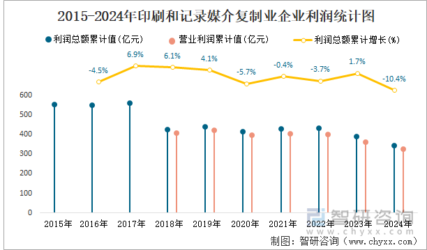 2015-2024年印刷和记录媒介复制业企业利润统计图