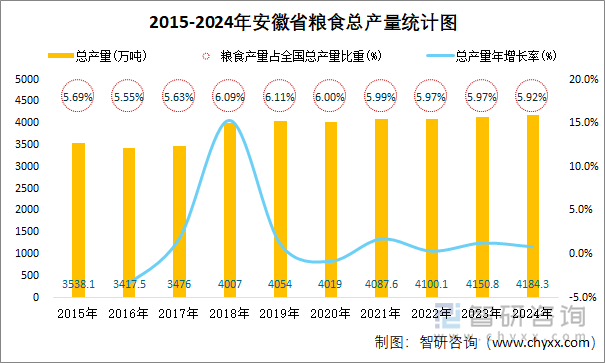 2015-2024年安徽省粮食总产量统计图