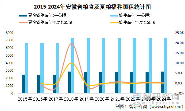 2015-2024年安徽省粮食及夏粮播种面积统计图