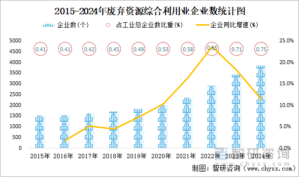 2015-2024年废弃资源综合利用业企业数统计图