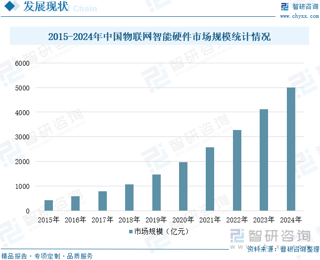 2015-2024年中国物联网智能硬件市场规模统计情况