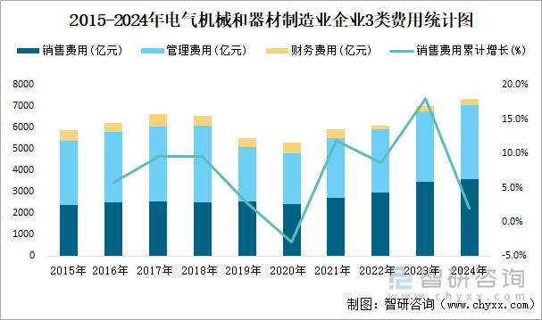 2015-2024年电气机械和器材制造业企业3类费用统计图