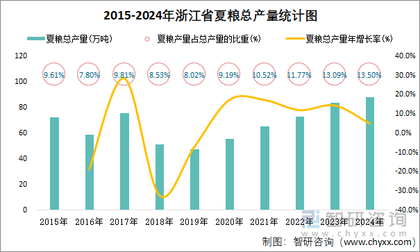 2015-2024年浙江省夏粮总产量统计图