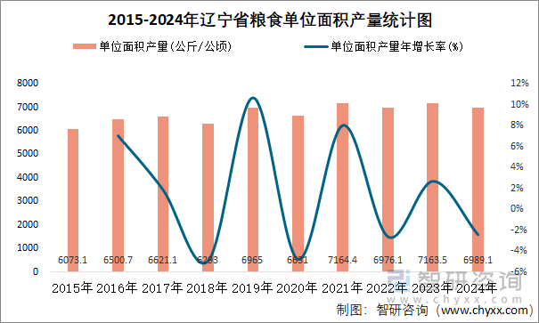 2015-2024年遼寧省糧食單位面積產(chǎn)量統(tǒng)計圖