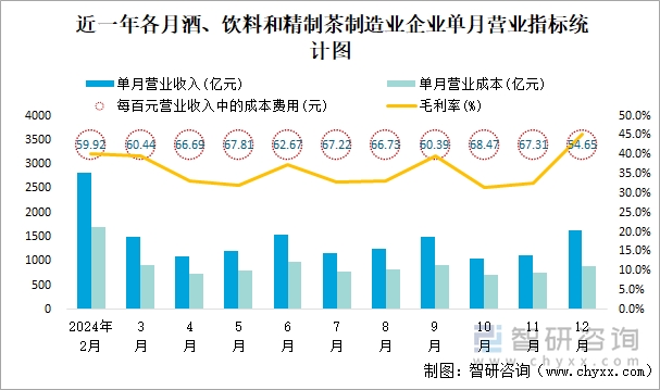 近一年各月酒、飲料和精制茶制造業(yè)企業(yè)單月營(yíng)業(yè)指標(biāo)統(tǒng)計(jì)圖