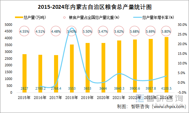 2015-2024年内蒙古自治区粮食总产量统计图