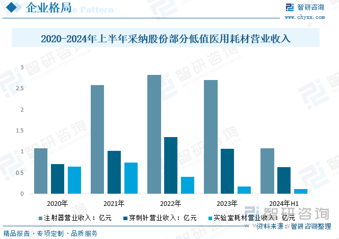 2020-2024年上半年采纳股份部分低值医用耗材营业收入