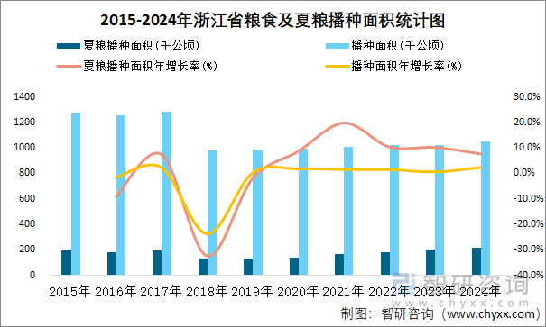 2015-2024年浙江省粮食及夏粮播种面积统计图