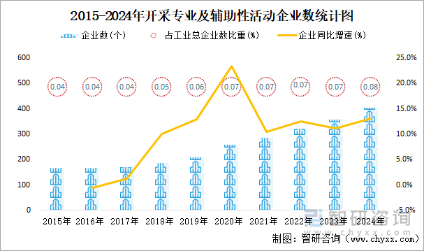 2015-2024年开采专业及辅助性活动工业企业数统计图