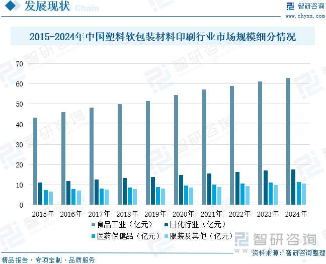 2015-2024年中國塑料軟包裝材料印刷行業(yè)市場規(guī)模細分情況