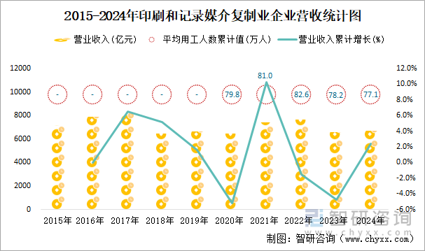 2015-2024年印刷和记录媒介复制业企业营收统计图