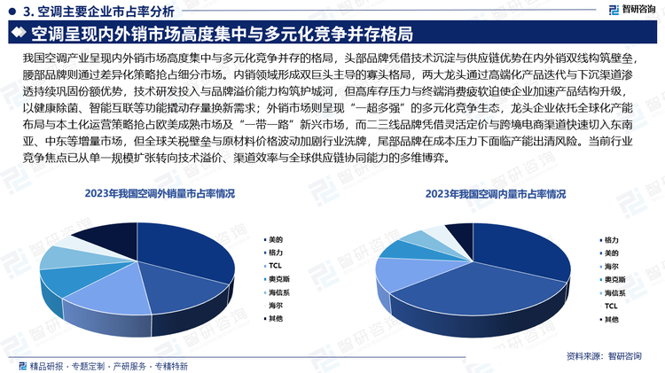 我国空调产业呈现内外销市场高度集中与多元化竞争并存的格局，头部品牌凭借技术沉淀与供应链优势在内外销双线构筑壁垒，腰部品牌则通过差异化策略抢占细分市场。内销领域形成双巨头主导的寡头格局，两大龙头通过高端化产品迭代与下沉渠道渗透持续巩固份额优势，技术研发投入与品牌溢价能力构筑护城河，但高库存压力与终端消费疲软迫使企业加速产品结构升级，以健康除菌、智能互联等功能撬动存量换新需求；外销市场则呈现“一超多强”的多元化竞争生态，龙头企业依托全球化产能布局与本土化运营策略抢占欧美成熟市场及“一带一路”新兴市场，而二三线品牌凭借灵活定价与跨境电商渠道快速切入东南亚、中东等增量市场，但全球关税壁垒与原材料价格波动加剧行业洗牌，尾部品牌在成本压力下面临产能出清风险。当前行业竞争焦点已从单一规模扩张转向技术溢价、渠道效率与全球供应链协同能力的多维博弈。