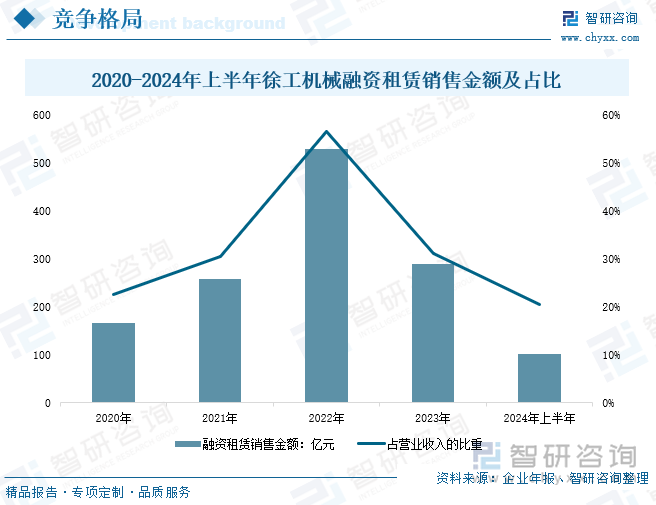 2020-2024年上半年徐工机械融资租赁销售金额及占比