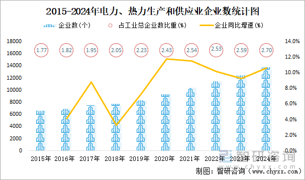 2015-2024年电力、热力生产和供应业企业数统计图