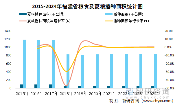 2015-2024年福建省粮食及夏粮播种面积统计图