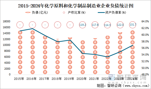 2015-2024年化学原料和化学制品制造业企业负债统计图