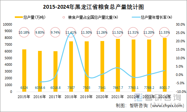 2015-2024年黑龙江省粮食总产量统计图