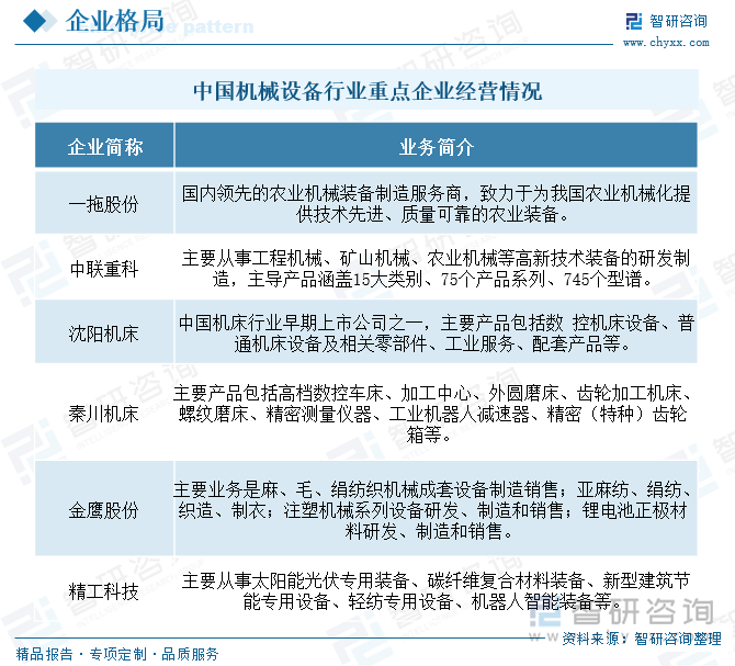 中國機械設備行業(yè)重點企業(yè)經(jīng)營情況