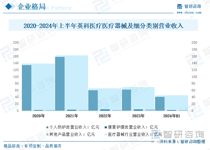 2020-2024年上半年英科医疗医疗器械及细分类别营业收入