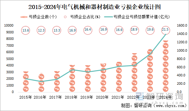 2015-2024年电气机械和器材制造业工业亏损企业统计图