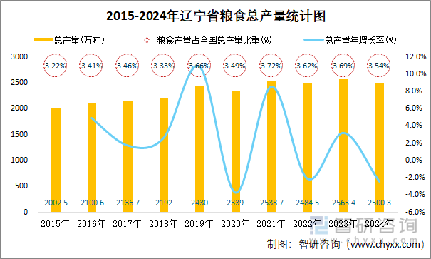 2015-2024年遼寧省糧食總產(chǎn)量統(tǒng)計圖