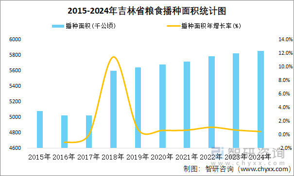 2015-2024年吉林省粮食播种面积统计图