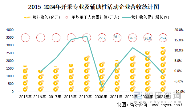 2015-2024年开采专业及辅助性活动工业企业营收统计图