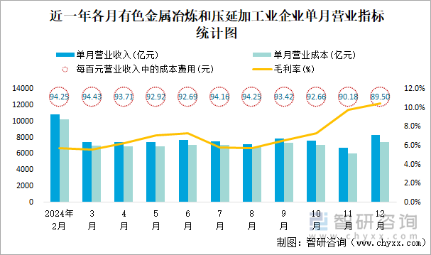 近一年各月有色金属冶炼和压延加工业企业单月营业指标统计图