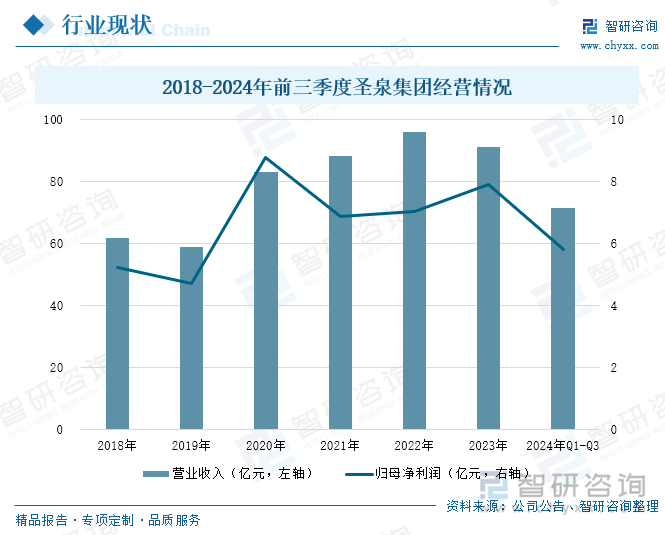 2018-2024年前三季度圣泉集团经营情况